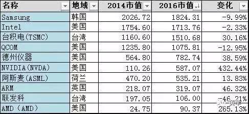 从TOP40 IT公司市值排行看行业趋势