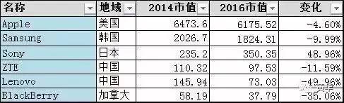 从TOP40 IT公司市值排行看行业趋势