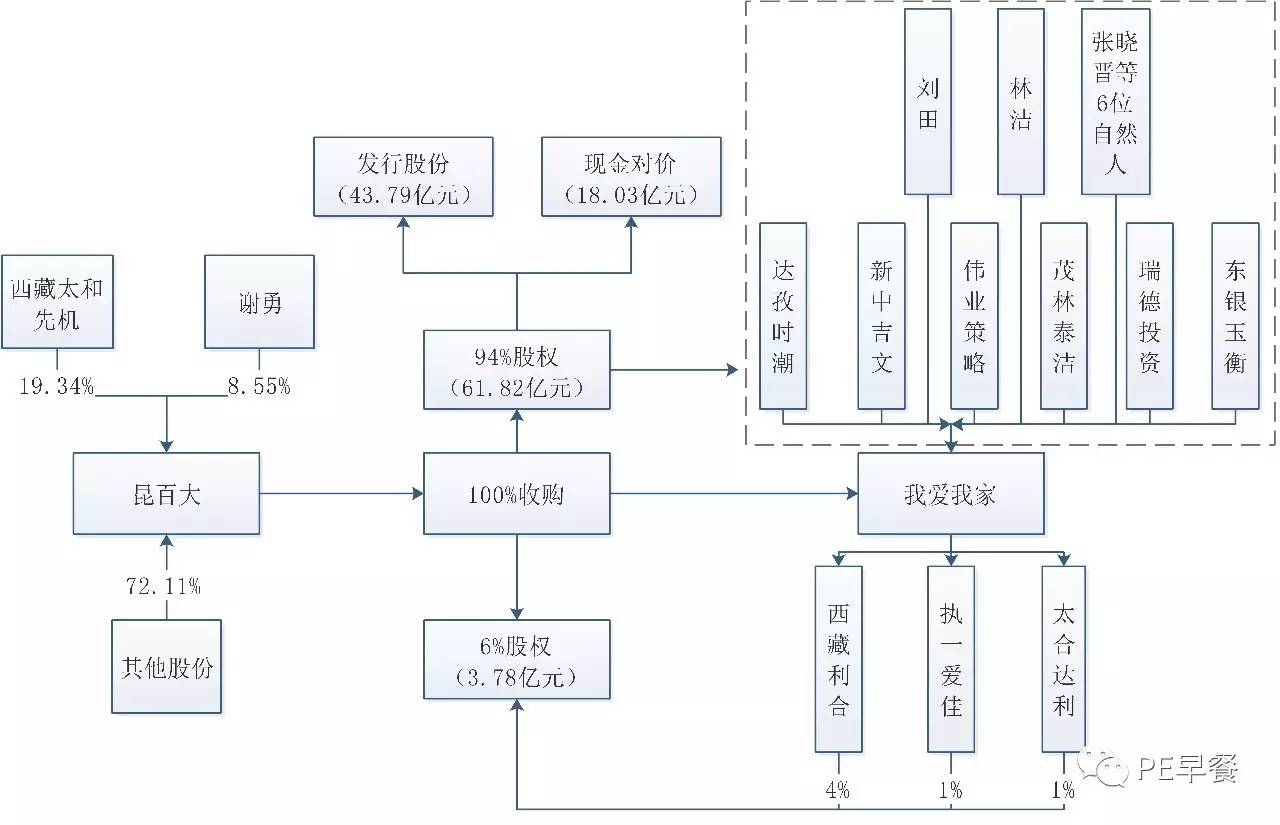 资本高手一步一步并购我爱我家