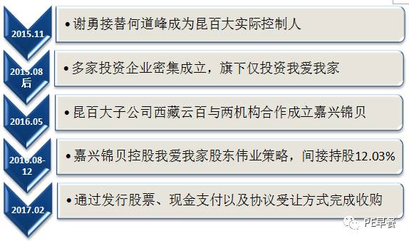 资本高手一步一步并购我爱我家