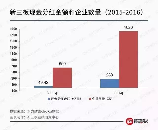 谁是新三板分红“狂人”!