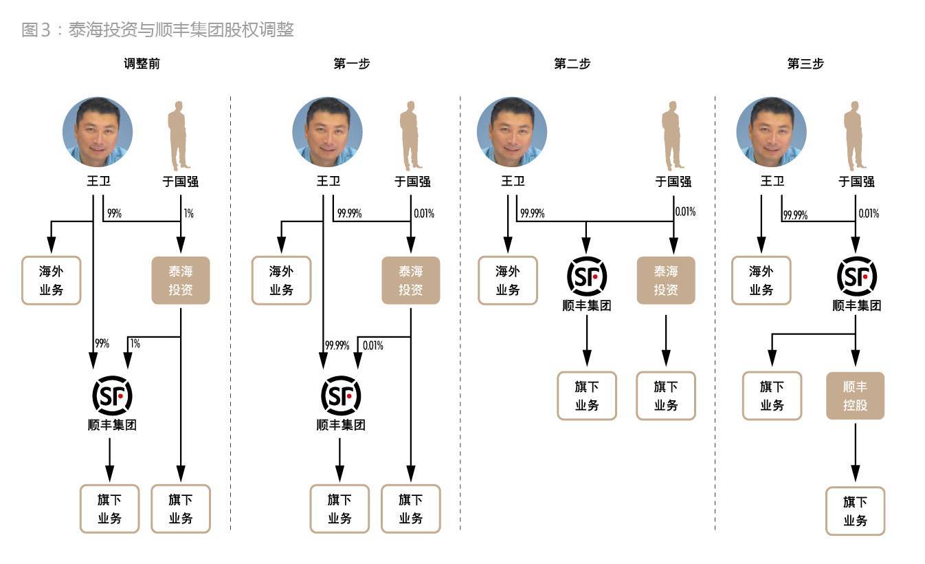 顺丰是如何从私募融资走向IPO的？