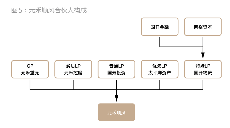 顺丰是如何从私募融资走向IPO的？