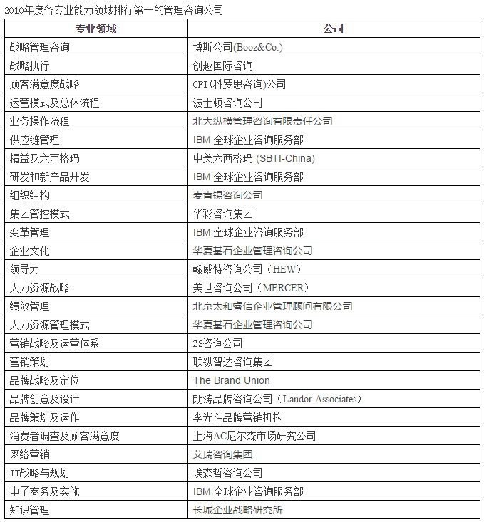 管理咨询公司专业能力排行榜——榜单评述