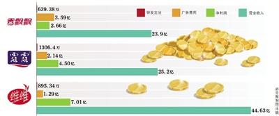 香飘飘6年3次上市不顺 产品单一广告投放过高