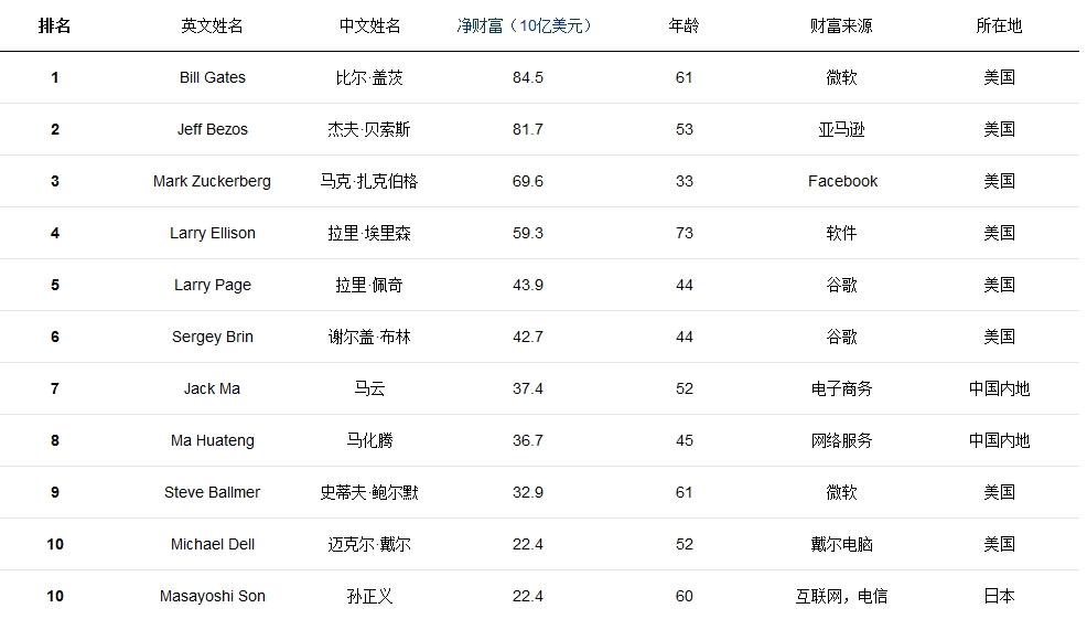 2017福布斯全球科技界富豪榜：比尔盖茨榜首马云第7