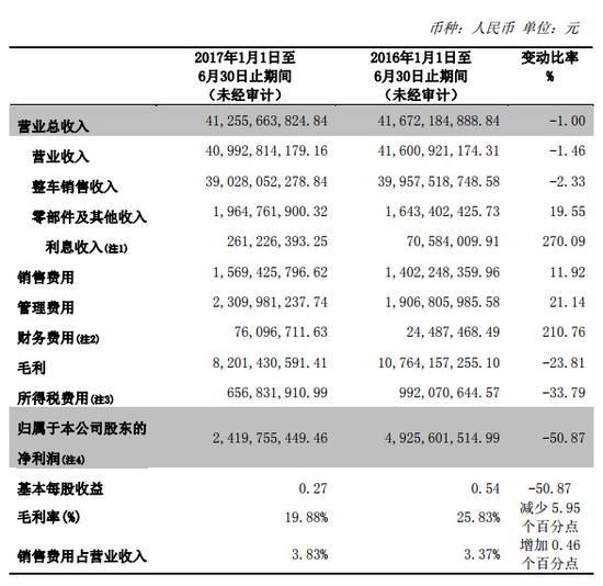 长城汽车拿什么追求Jeep:上半年净利锐减56%至21亿