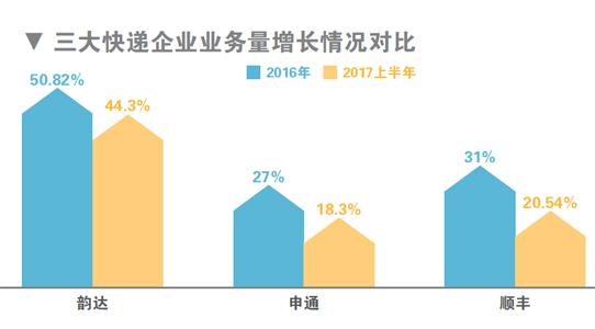 顺丰等快递公司增速放缓趋于平稳 各方加码差异化