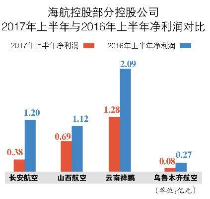 海航疯狂扩张现隐忧：子公司净利缩水 年内难好转