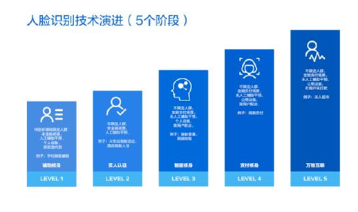 全球首个商用试点落地：肯德基上线支付宝刷脸支付