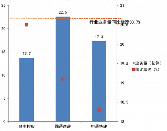 民营快递巨头们竞争攻防战打响 融到的钱去哪了？