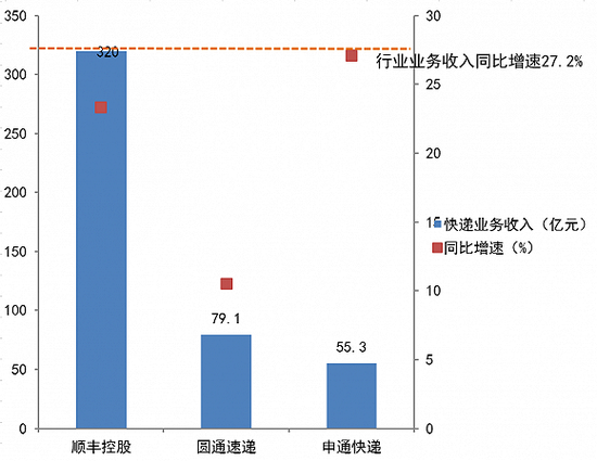 民营快递巨头们竞争攻防战打响 融到的钱去哪了？