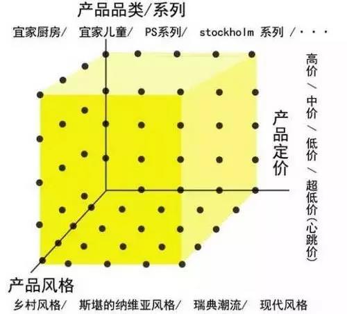 宜家：调研是王道，研究是心脏，客户参与是特有文化