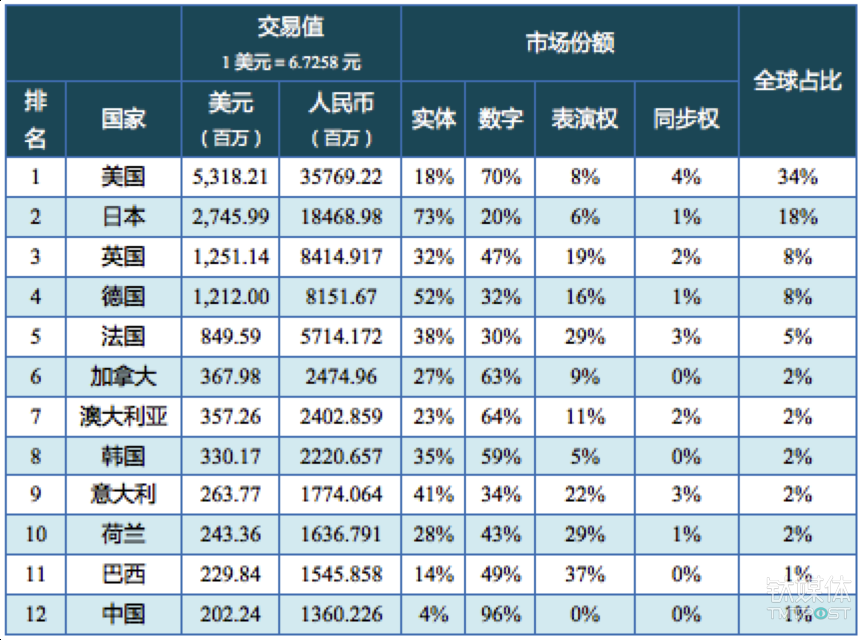 国内唱片公司96%收益来自数字音乐 产值突破143亿