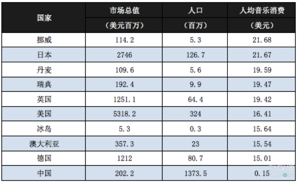 国内唱片公司96%收益来自数字音乐 产值突破143亿