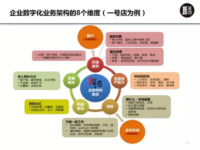 无战略不营销，8个方法帮你理清业务逻辑