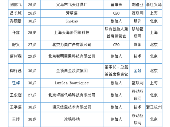 80、90与00后的创业者，保守、90张扬与狂妄