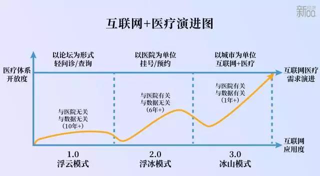 获阿里腾讯元老等近2亿投资，签下70个城市2万名医生，他用滴滴模式能否撬开万亿金矿的互联网医疗？