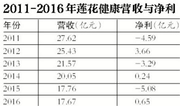 莲花健康沉重转型：背负债务难喘气 前景尚不明朗