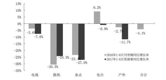 传统媒体广告市场：下降趋势仍在 降幅明显收窄