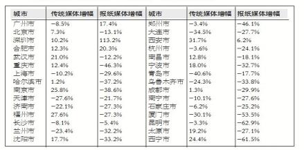 传统媒体广告市场：下降趋势仍在 降幅明显收窄