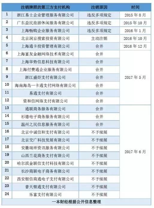 支付终极战争：24张牌照被注销，牌照价格飙至20亿