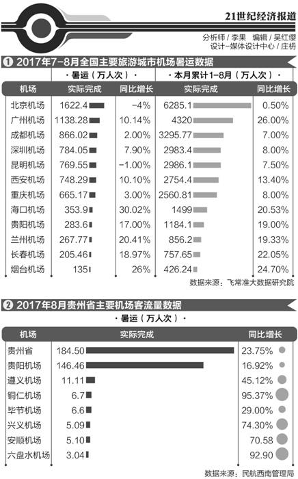 2017年航空暑运市场报告：贵州呈井喷式增长