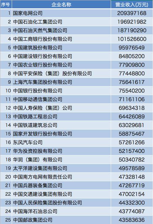 最新中国500强名单出炉！移动11位，华为17位！阿里居103位！