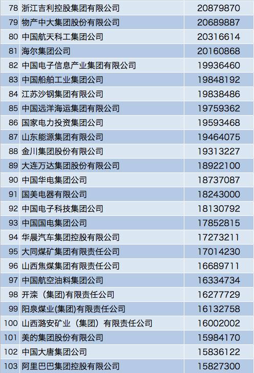 最新中国500强名单出炉！移动11位，华为17位！阿里居103位！