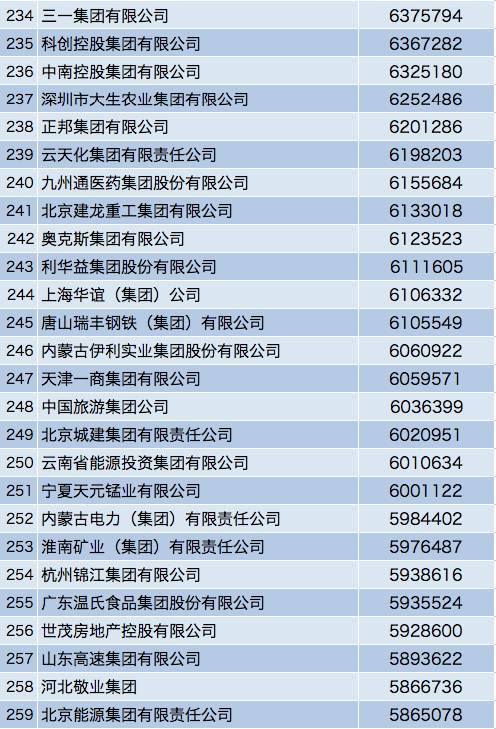 最新中国500强名单出炉！移动11位，华为17位！阿里居103位！