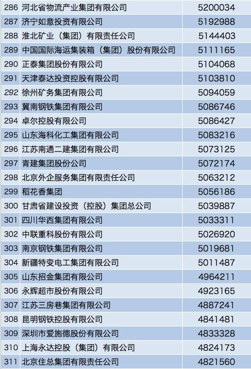 最新中国500强名单出炉！移动11位，华为17位！阿里居103位！