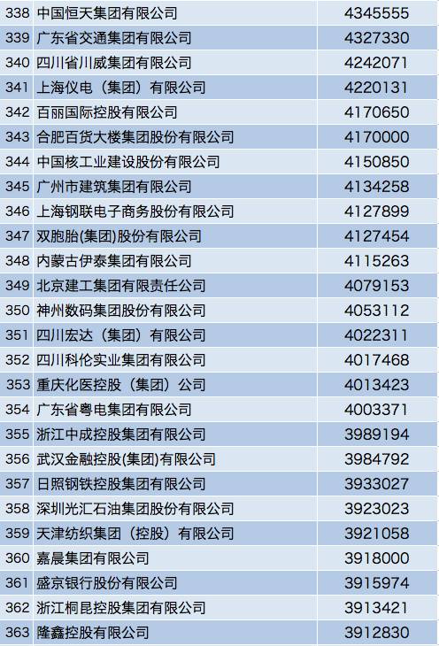 最新中国500强名单出炉！移动11位，华为17位！阿里居103位！