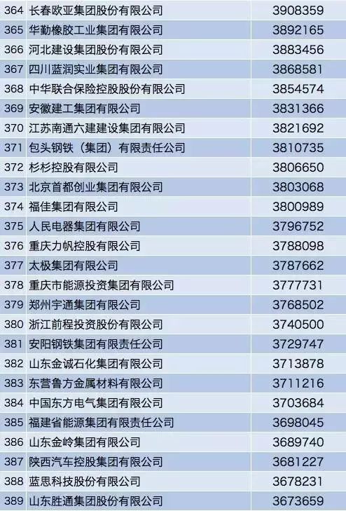 最新中国500强名单出炉！移动11位，华为17位！阿里居103位！