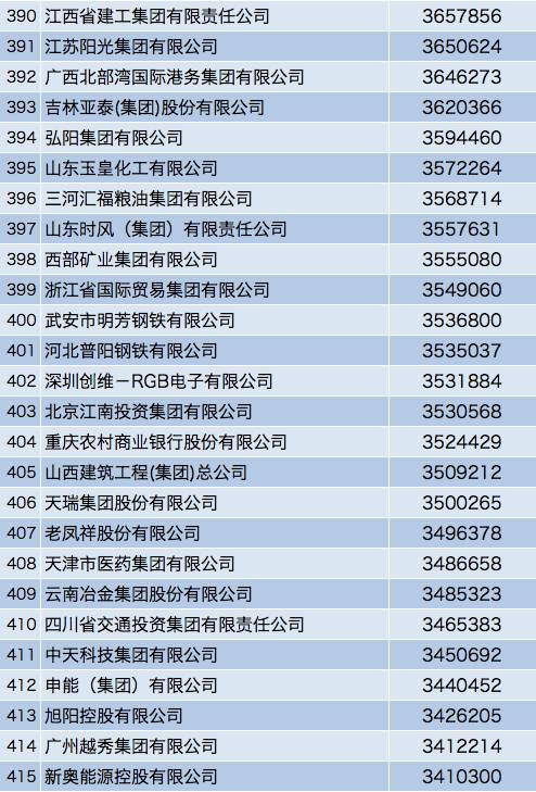 最新中国500强名单出炉！移动11位，华为17位！阿里居103位！