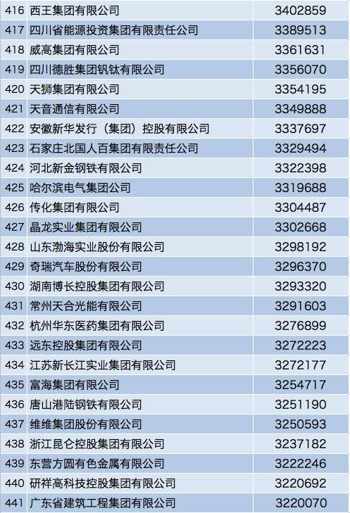 最新中国500强名单出炉！移动11位，华为17位！阿里居103位！