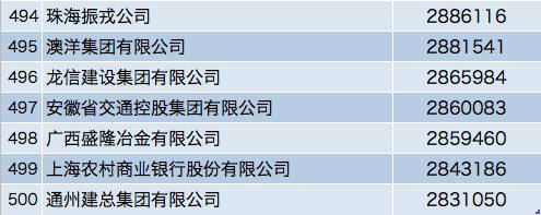 最新中国500强名单出炉！移动11位，华为17位！阿里居103位！