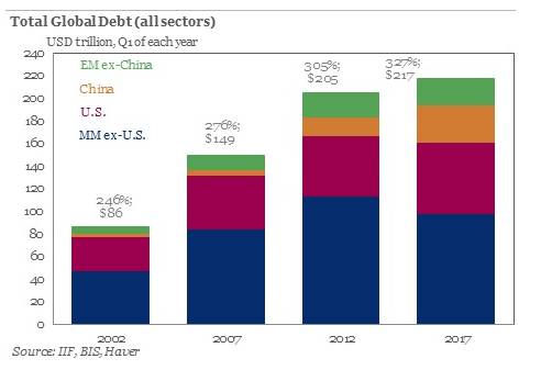 细思恐极 全球名义债务规模已上升到GDP的327%