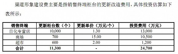 珀莱雅IPO：9亿筹资，6亿拿来整柜台、打广告