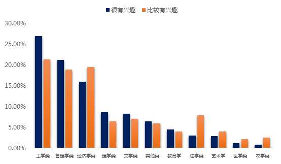 60%大学生有创业意愿 二线城市是高校创客首选