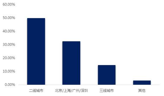 60%大学生有创业意愿 二线城市是高校创客首选