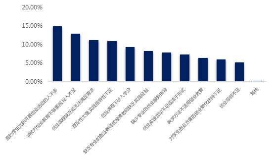 60%大学生有创业意愿 二线城市是高校创客首选