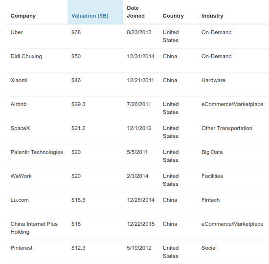 全球“独角兽”榜单：电商最多 4家中国企业跻身前十