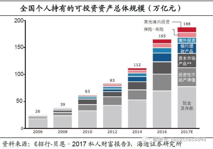 姜超：财富升值对消费贡献有限 仍需增加居民收入