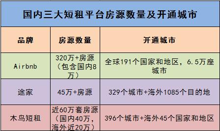 三维度解读国内短租市场格局，未来或成旅游业新靶点