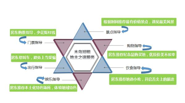 三维度解读国内短租市场格局，未来或成旅游业新靶点