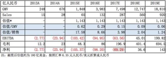 美团上市疑云:亏损不停融资不止 半壁江山都是敌人