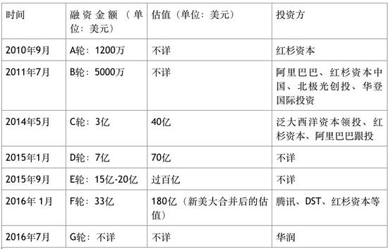 美团上市疑云:亏损不停融资不止 半壁江山都是敌人