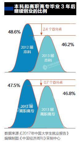 大学毕业生创业率升至3% 成功率不足5%