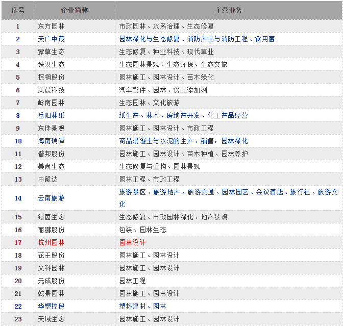 30家园林上市公司，谁是真正的赚钱高手？