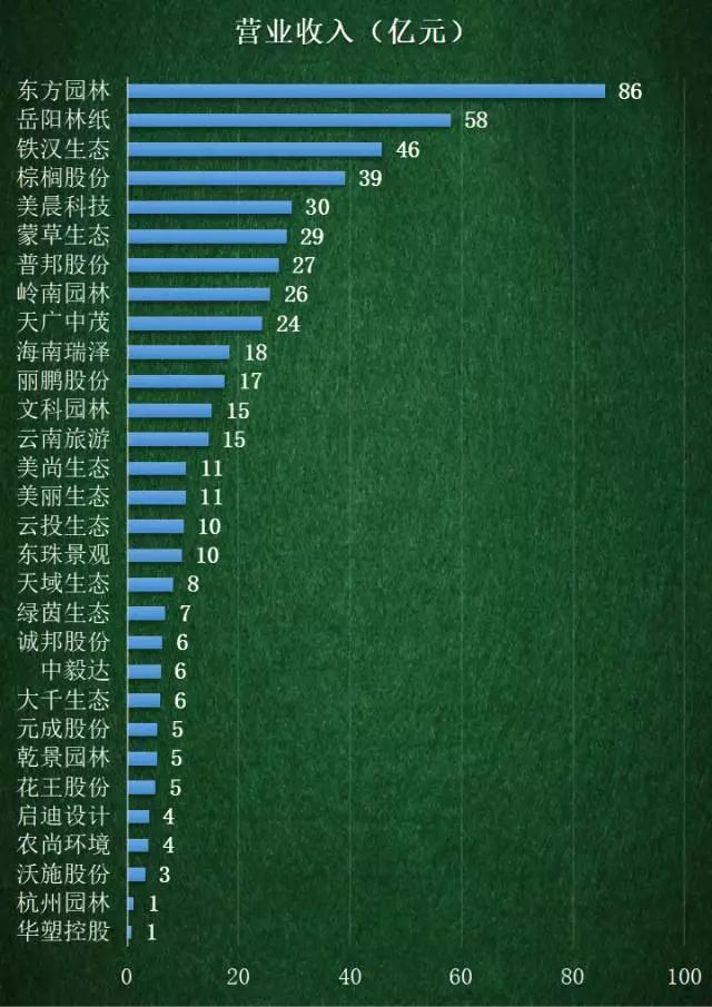 30家园林上市公司，谁是真正的赚钱高手？